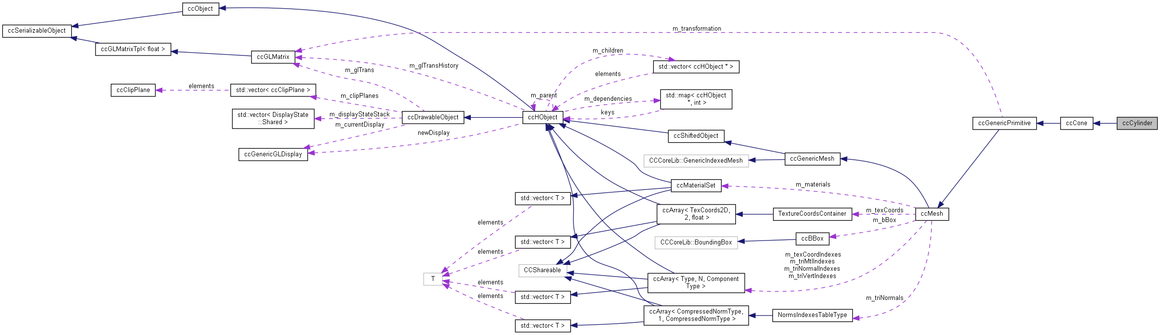 Collaboration graph