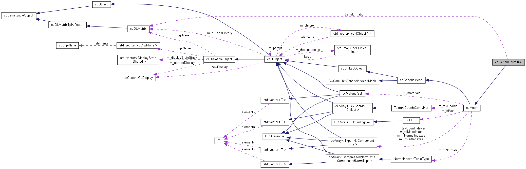 Collaboration graph