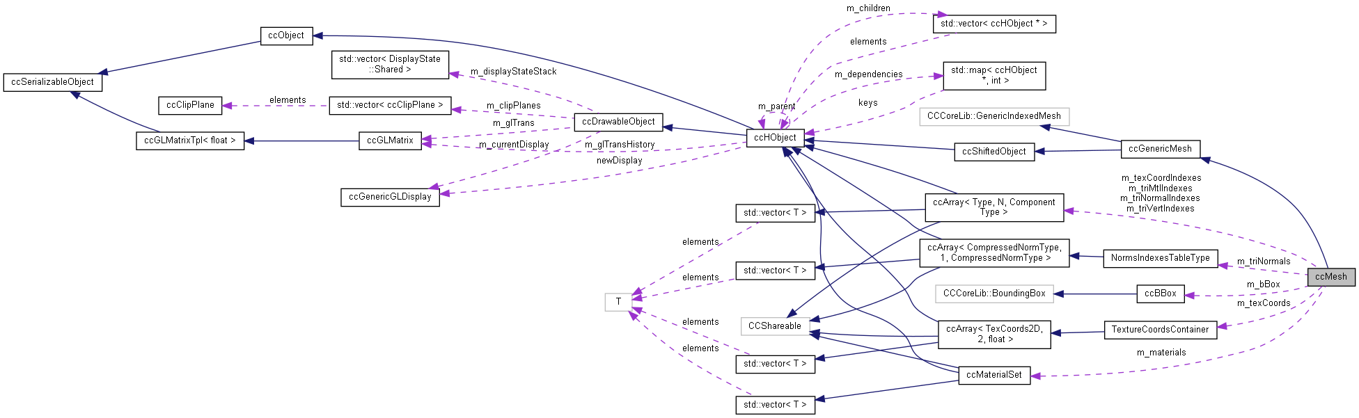 Collaboration graph