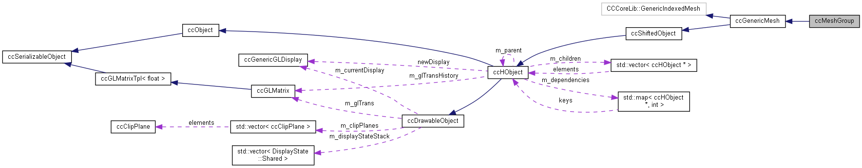 Collaboration graph