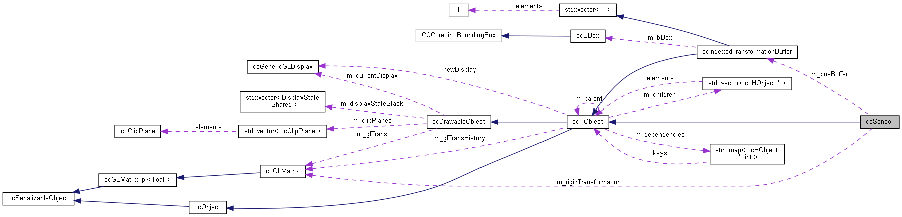 Collaboration graph