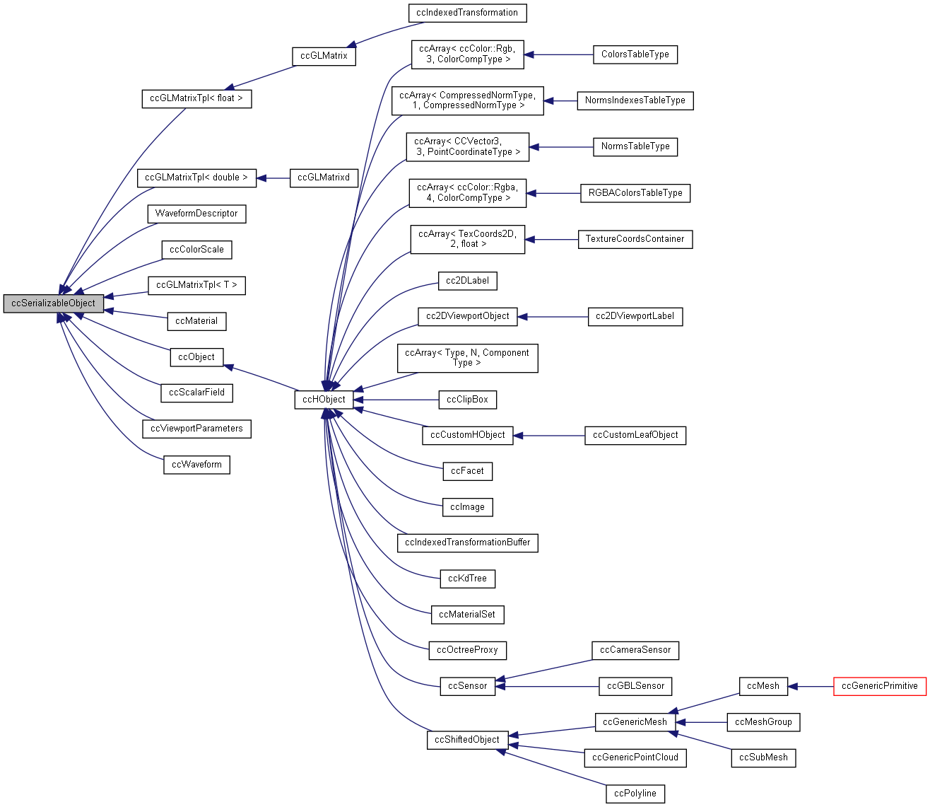 Inheritance graph